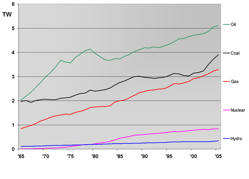 Worldwide Energy Consumption | 1965 to 2005 in Tera Watts