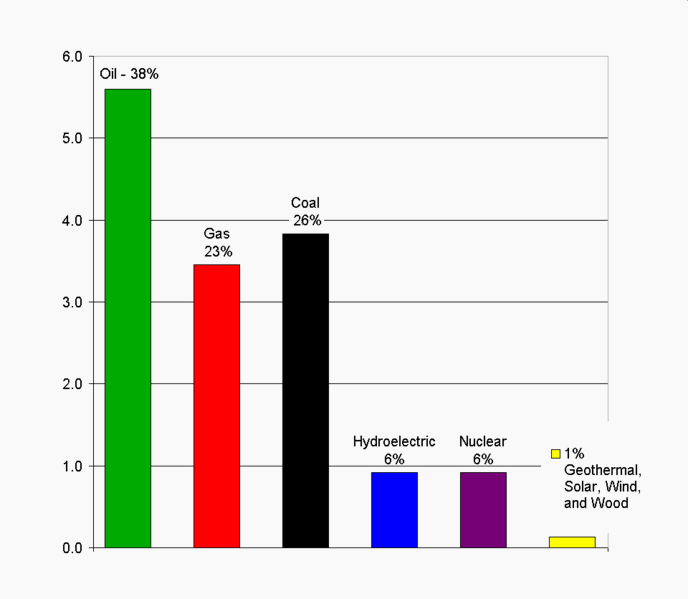 Worldwide Energy Sources | 2004 Stats